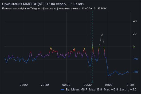 Bz опустился до -45!***🔥***