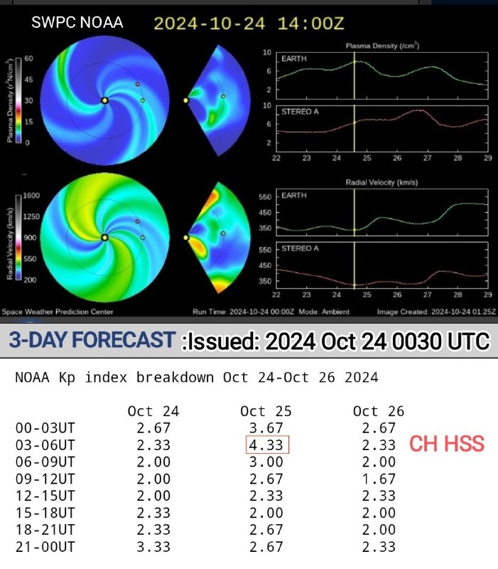 Прогноз SWPC NOAA возмущений на период …