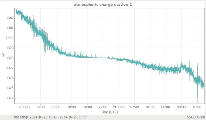 **ATMOSPHÄREN ELEKTRIZITÄT ZUM 29.10.2024**