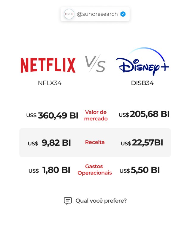 Netflix x Disney+: Qual você prefere?