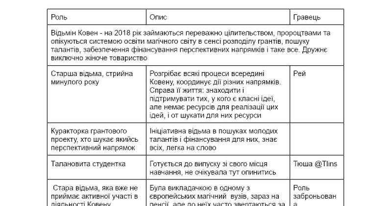 Маємо [оновлену сітку ролей](https://docs.google.com/document/d/1CNwd0zHajEcqnFjzFEVOFJYrpUAjWpPBoQOzTUp5w0k/edit?usp=sharing). Якщо вас …