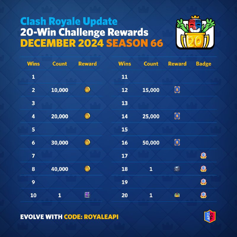 *****🥂*******Clash Royale Update*******🍷**********🍶*******20-Win Challenge Rewards*******🍷**********🦍*******DECEMBER 2024 …