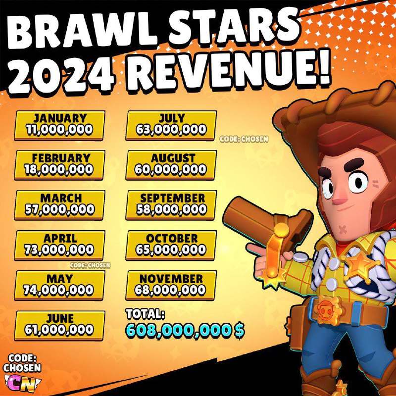 ***💵*****Вот столько заработали Supercell на Brawl …