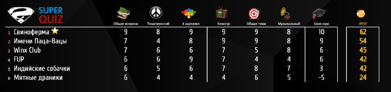 Результаты ***⚡️*** **SuperQuiz #66 (Season 7, …