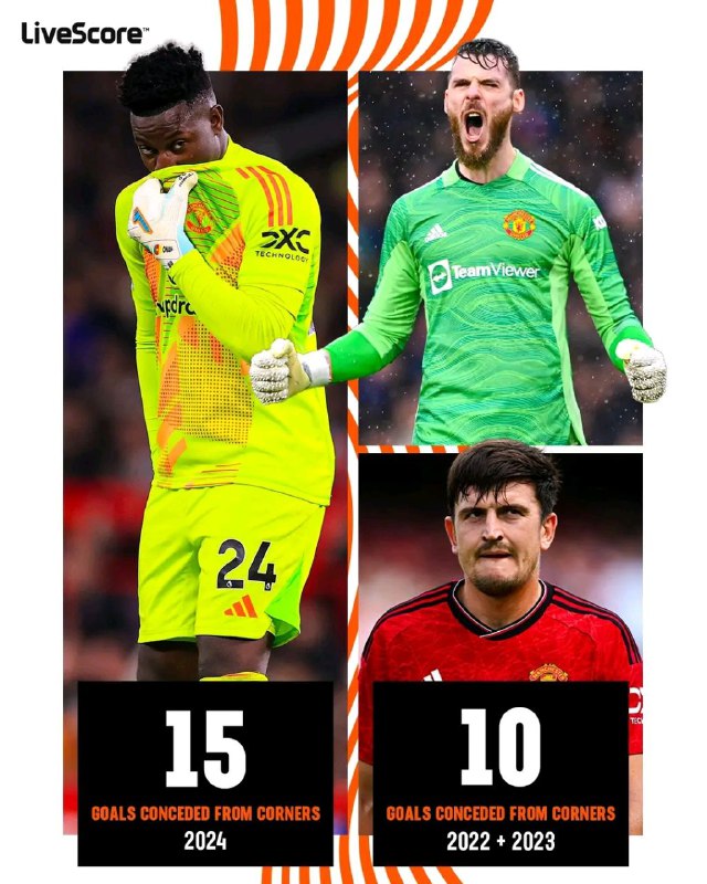 Man United have conceded more goals …