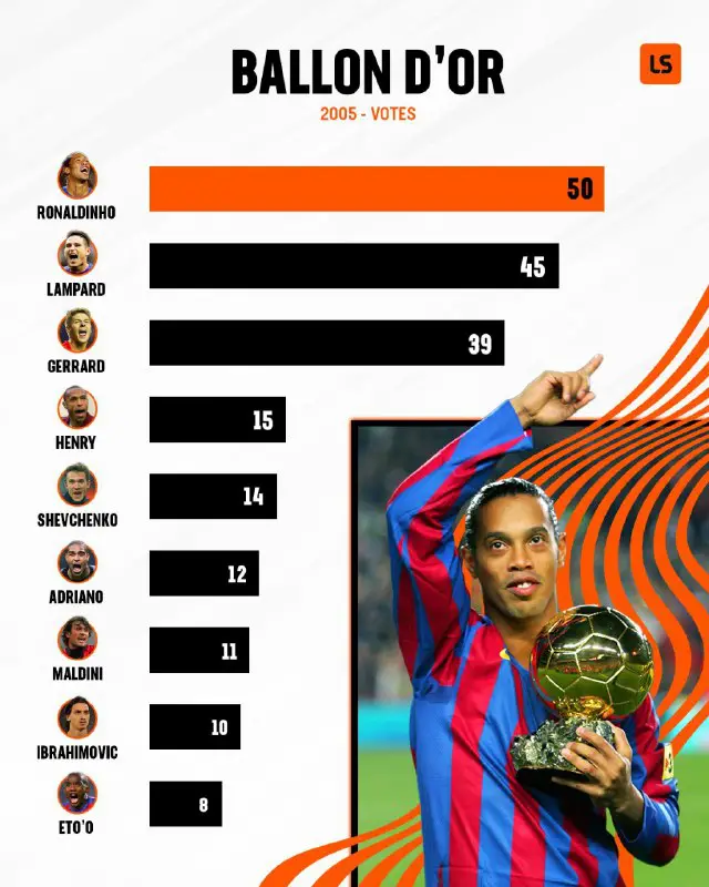 ***📅*** [#OTD](?q=%23OTD) in 2005, Ronaldinho topped …