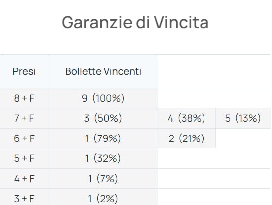 Aggiorno garanzie di vincita