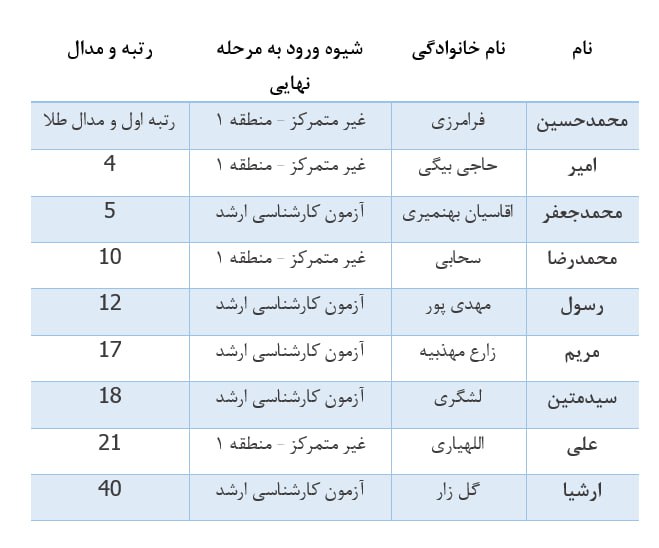 ***?*** درخشش دانشجویان دانشکده در المپیاد …