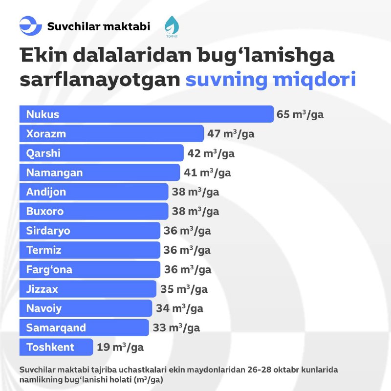 ***💙*****“Suvchilar maktabi” tajriba maydonida o‘rnatilgan meteostansiyalar …