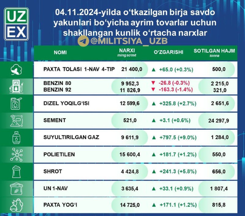 ***❗️*****Пропан рекорд даражада қимматлашди**Пропан нархи тоннасига …