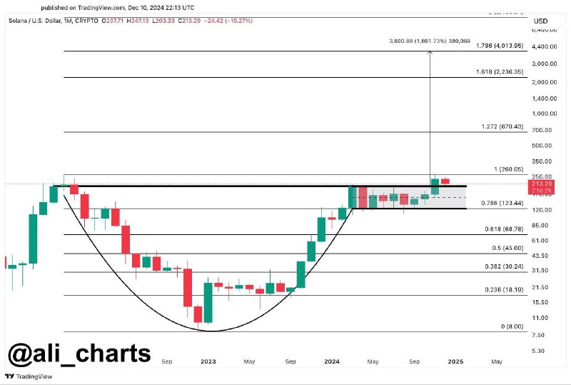 *****🤑*******$SOL** **може вирости до $4 000**