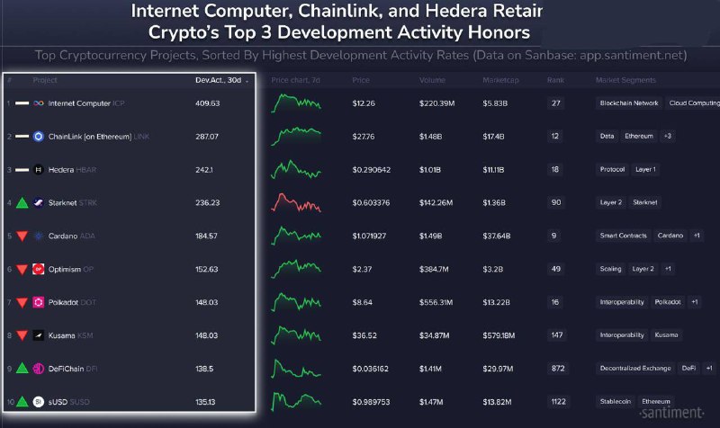 ***📊*** Santiment: Топ-10 криптопроєктів за активністю …