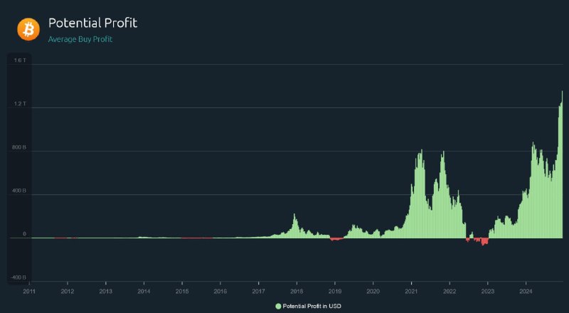 ***🪙*** Середня вартість кожного BTC зараз …