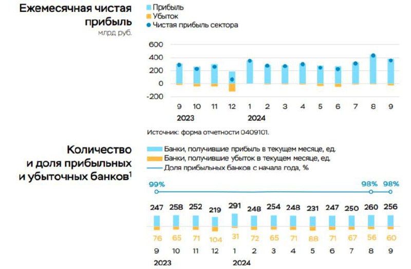 ***💳*** **Чистая прибыль банковского сектора в …