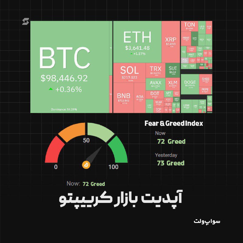 **آپدیت بازار کریپتو (۱۶ دی ۱۴٠۳)**