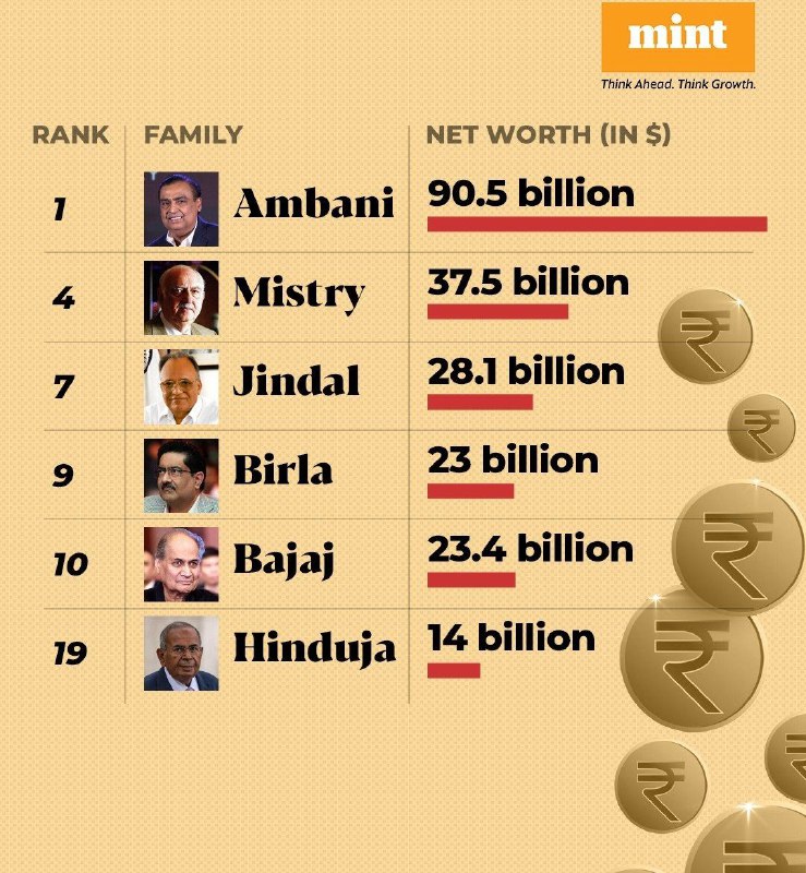 आशियातील सर्वात श्रीमंत कुटुंब***👆******👆***