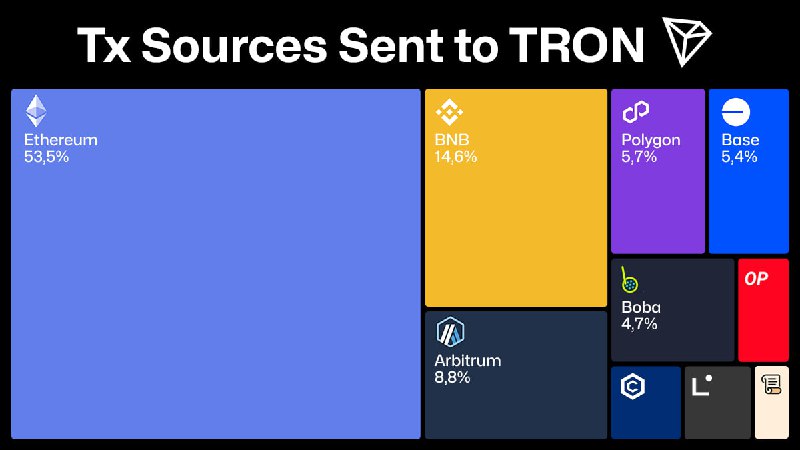 Another post from our Tron stats …