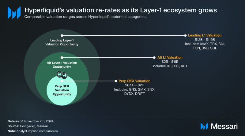 Hyperliquid has the potential to grow …