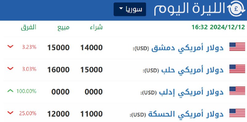 سعر صرف الدولار مقابل الليرة الآن