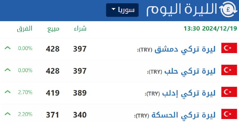 سعر صرف الليرة التركية مقابل الليرة …