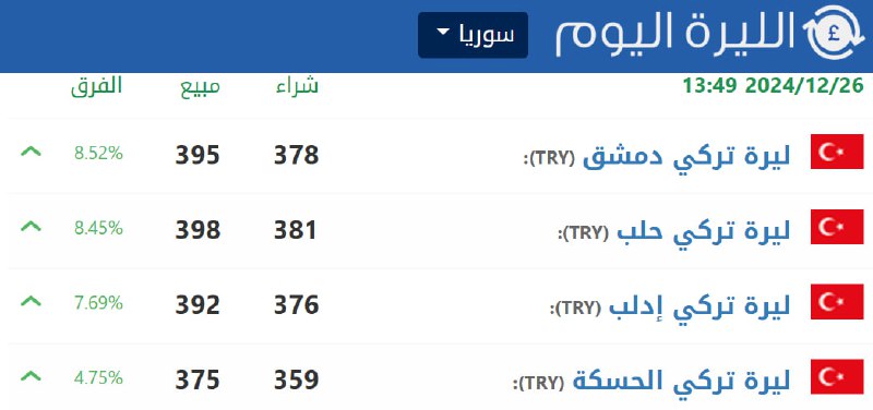 سعر صرف الليرة التركية مقابل الليرة …