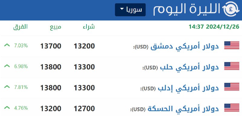 سعر صرف الدولار مقابل الليرة الآن