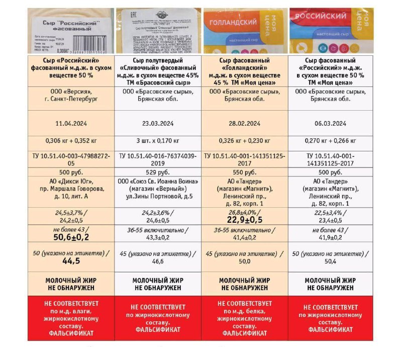 Почти половина сыра в российских магазинах …