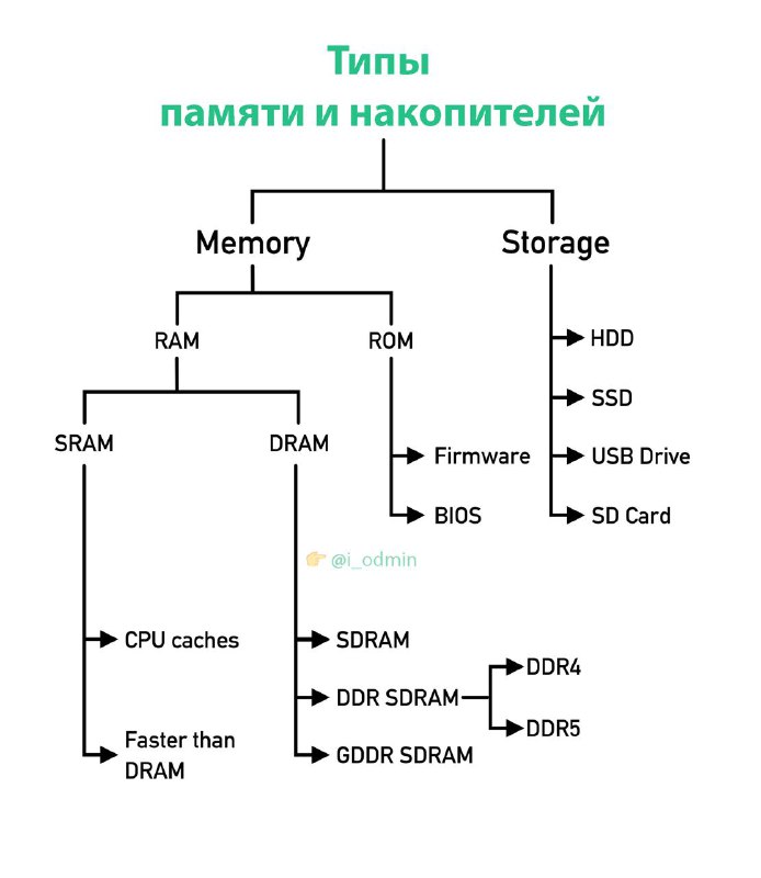 **Типы памяти и накопителей**