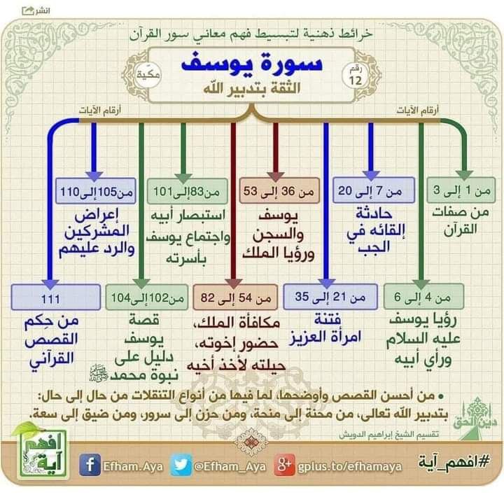 مخطط شامل لسورة يوسف