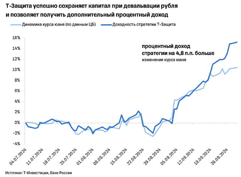 Аналитика Т-Инвестиций