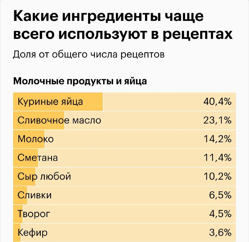 **Мы пролистали 30 тысяч рецептов и …