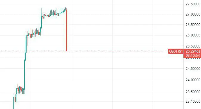 [#SONDAKİKA](?q=%23SONDAK%C4%B0KA) | Dolar 25.7 TL'ye geriledi.