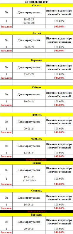 і так.. відбулось нарахування академічних стипендій …