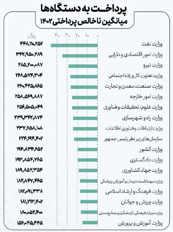 ***🔰***وزارت نفت و وزارت اقتصاد رکورددار …