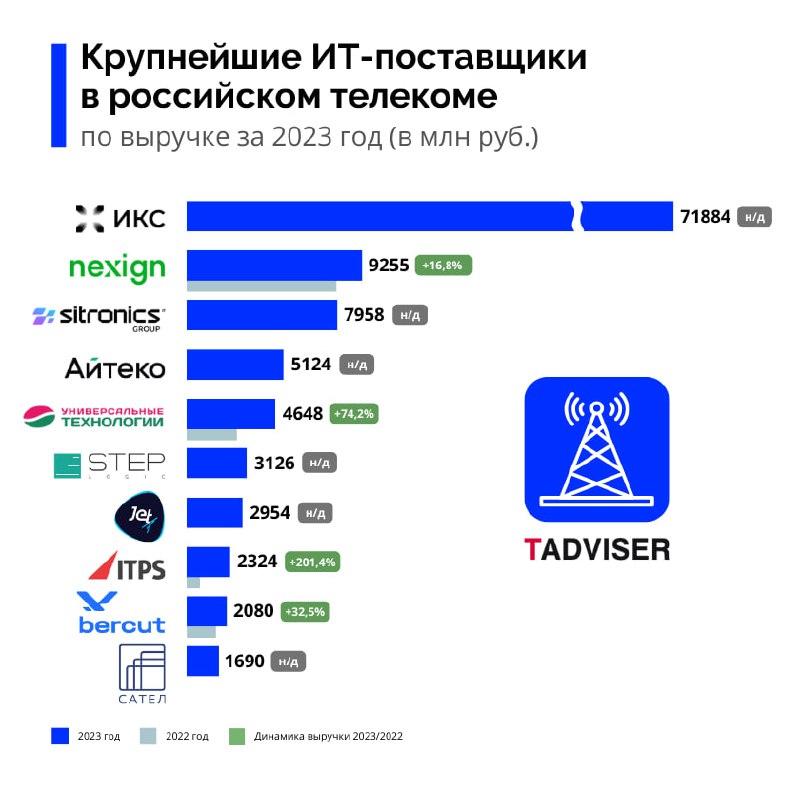 Российский рынок цифровизации телекома: ключевые тренды …