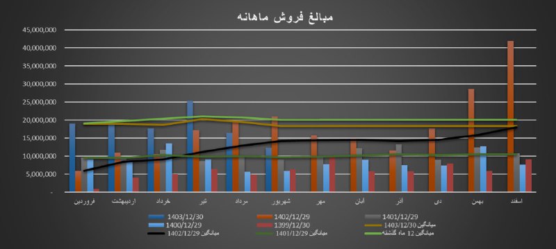 ***?***[#فعالیت\_ماهامه](?q=%23%D9%81%D8%B9%D8%A7%D9%84%DB%8C%D8%AA_%D9%85%D8%A7%D9%87%D8%A7%D9%85%D9%87) نماد : [#فخاس](?q=%23%D9%81%D8%AE%D8%A7%D8%B3)