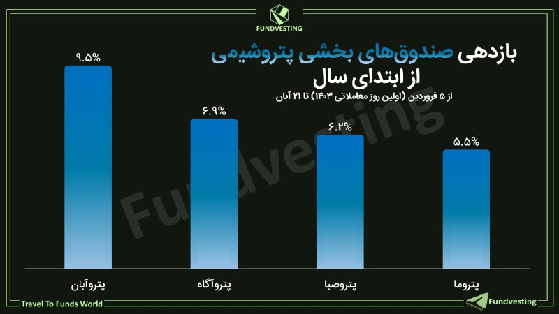 **بررسی بازدهی بخشی‌های پتروشیمی در آستانه …