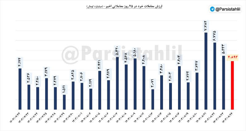ارزش معاملات خرد (سهام+حق تقدم) امروز …
