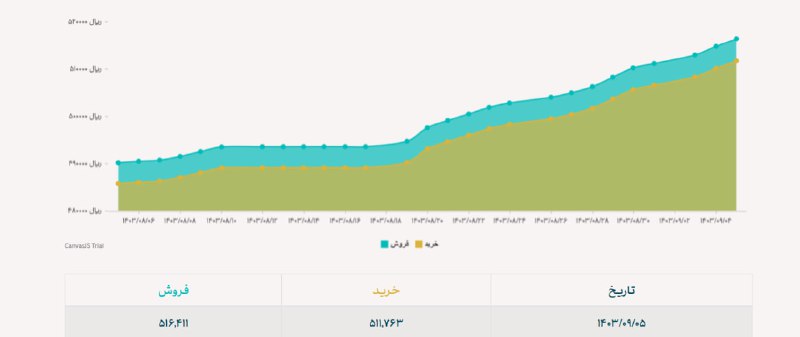 *****🔺***دلار نیمایی: 51,641 تومان**