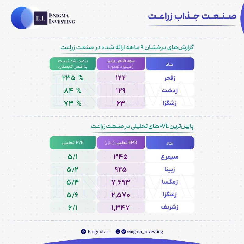 ***⌛*****بررسی وضعیت بنیادی صنعت جذاب** [**#زراعت**](?q=%23%D8%B2%D8%B1%D8%A7%D8%B9%D8%AA)