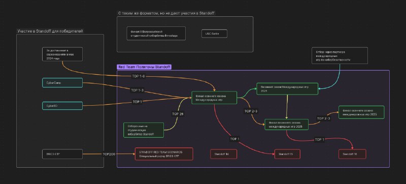 ***🔍*** [**Подробная карта событий Standoff 2024-2025**](https://pentestnotes.ru/images/Standoff.png)