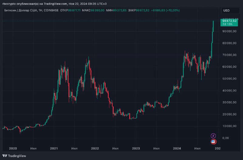 **Курс биткоина впервые превысил $99 тыс., …