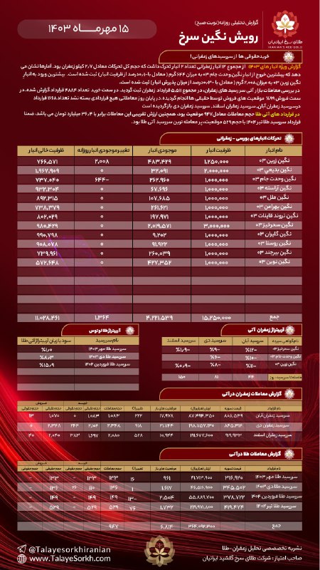 ***?*** گزارش تحلیلی روزانه [#زعفران](?q=%23%D8%B2%D8%B9%D9%81%D8%B1%D8%A7%D9%86)