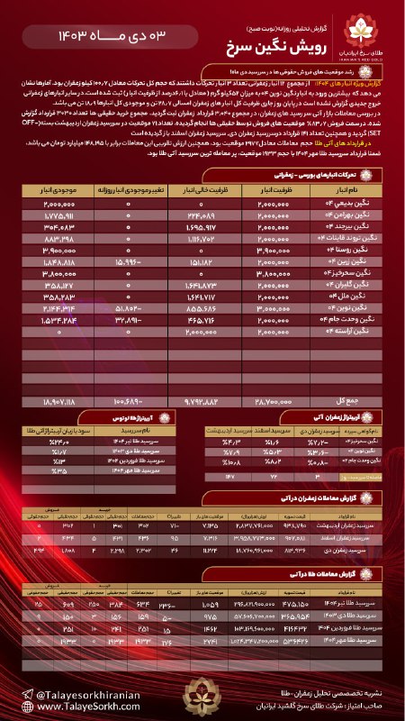 ***?*** گزارش تحلیلی روزانه [#زعفران](?q=%23%D8%B2%D8%B9%D9%81%D8%B1%D8%A7%D9%86)
