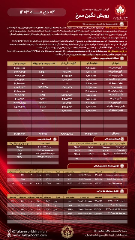 ***?*** گزارش تحلیلی روزانه [#زعفران](?q=%23%D8%B2%D8%B9%D9%81%D8%B1%D8%A7%D9%86)