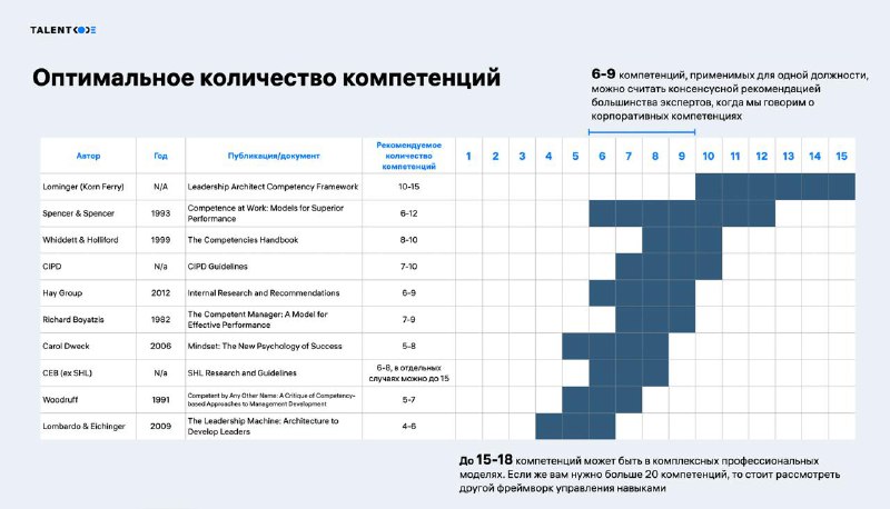 **Сколько компетенций должно быть в модели?**