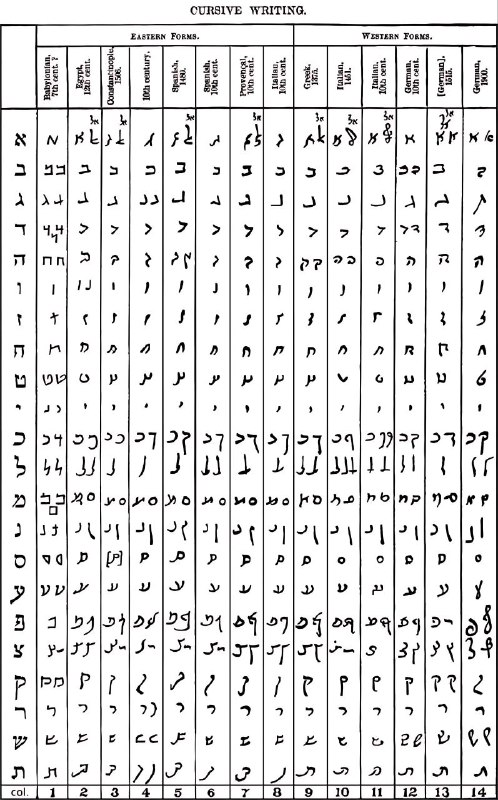 تغییرات خط عبری در گذر زمان …