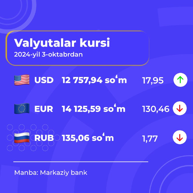 **Dollar kursi rekord qayd etishda davom …