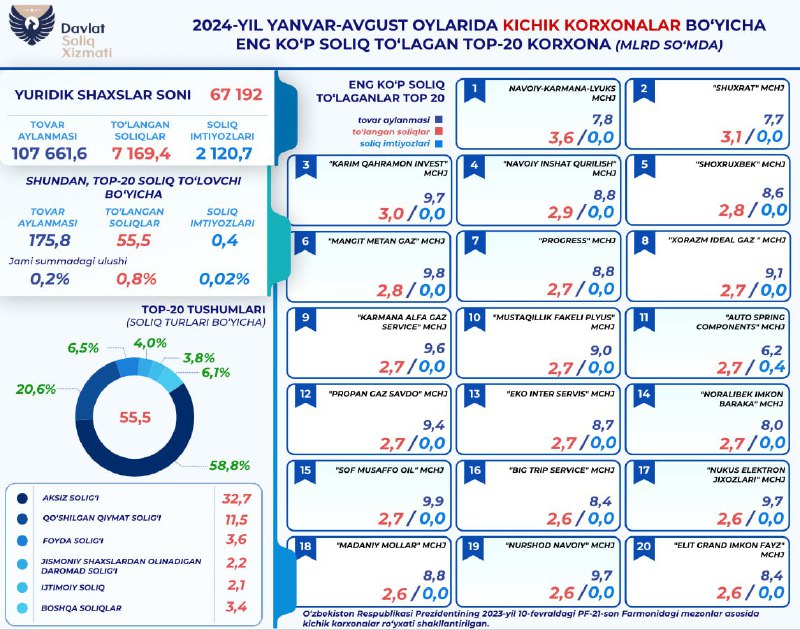 **Kichik korxonalar sakkiz oyda 7 trln …