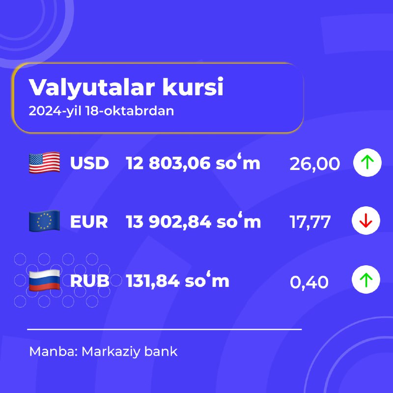 **Dollarning rasmiy kursi 12 800 so'mdan …